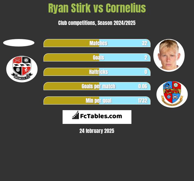 Ryan Stirk vs Cornelius h2h player stats