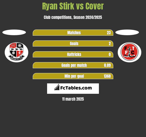 Ryan Stirk vs Cover h2h player stats