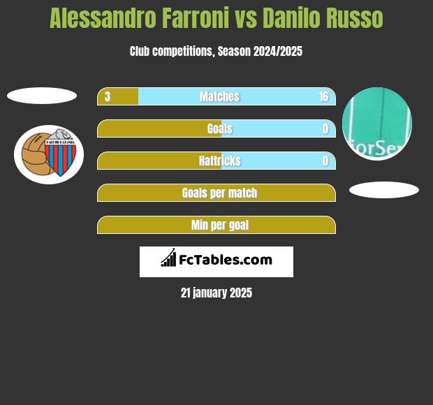 Alessandro Farroni vs Danilo Russo h2h player stats