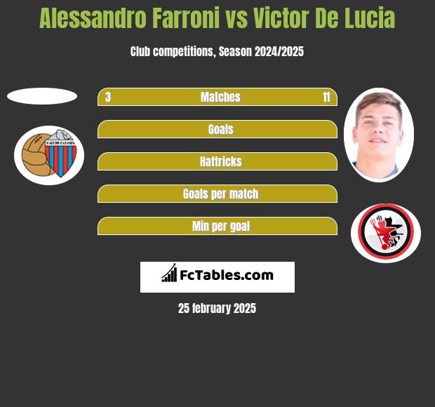 Alessandro Farroni vs Victor De Lucia h2h player stats