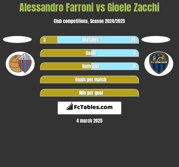 Alessandro Farroni vs Gioele Zacchi h2h player stats