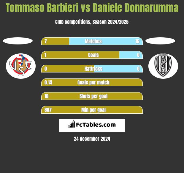 Tommaso Barbieri vs Daniele Donnarumma h2h player stats