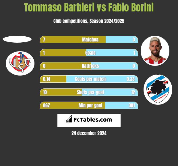 Tommaso Barbieri vs Fabio Borini h2h player stats