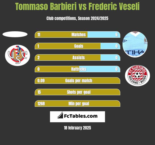 Tommaso Barbieri vs Frederic Veseli h2h player stats