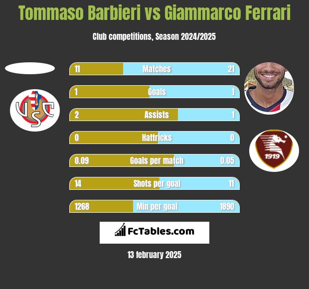 Tommaso Barbieri vs Giammarco Ferrari h2h player stats