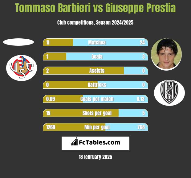 Tommaso Barbieri vs Giuseppe Prestia h2h player stats