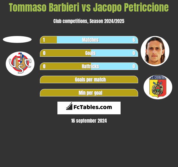 Tommaso Barbieri vs Jacopo Petriccione h2h player stats