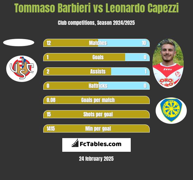 Tommaso Barbieri vs Leonardo Capezzi h2h player stats