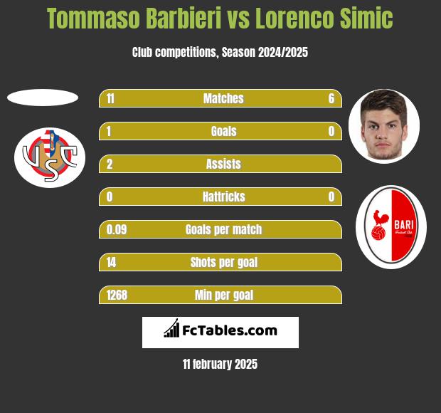 Tommaso Barbieri vs Lorenco Simic h2h player stats