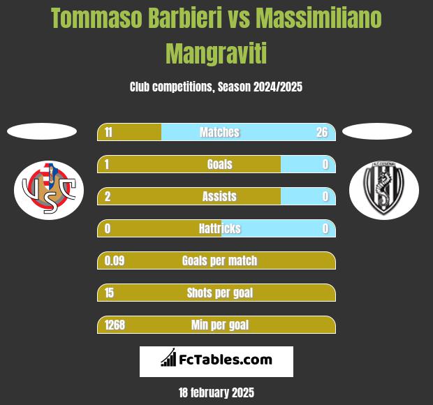 Tommaso Barbieri vs Massimiliano Mangraviti h2h player stats