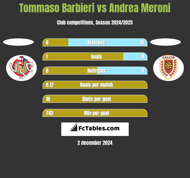 Tommaso Barbieri vs Andrea Meroni h2h player stats