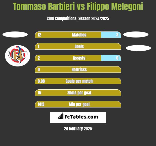 Tommaso Barbieri vs Filippo Melegoni h2h player stats