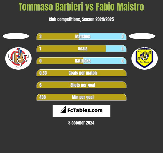 Tommaso Barbieri vs Fabio Maistro h2h player stats