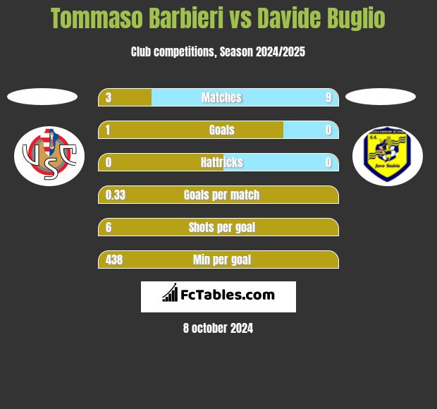 Tommaso Barbieri vs Davide Buglio h2h player stats