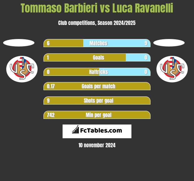 Tommaso Barbieri vs Luca Ravanelli h2h player stats