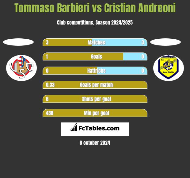 Tommaso Barbieri vs Cristian Andreoni h2h player stats