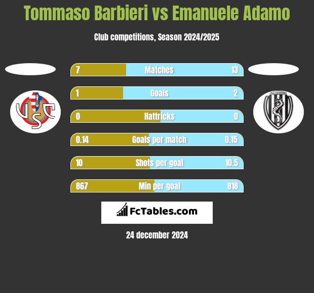 Tommaso Barbieri vs Emanuele Adamo h2h player stats