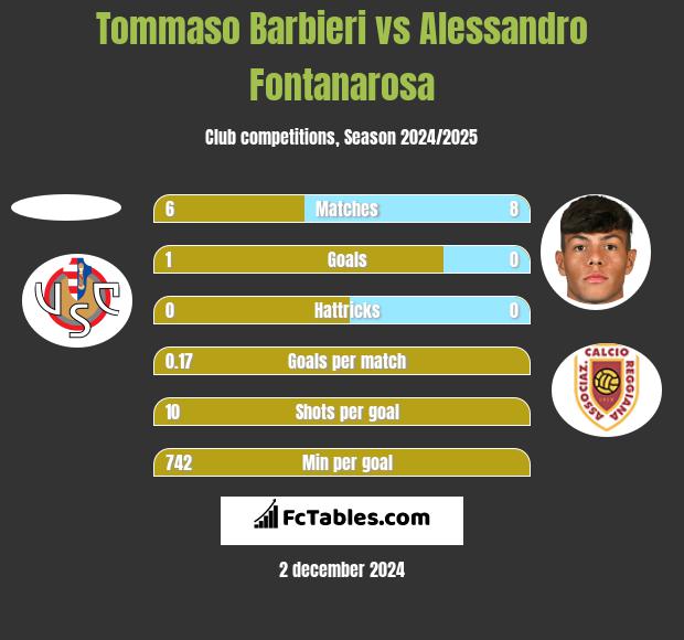 Tommaso Barbieri vs Alessandro Fontanarosa h2h player stats