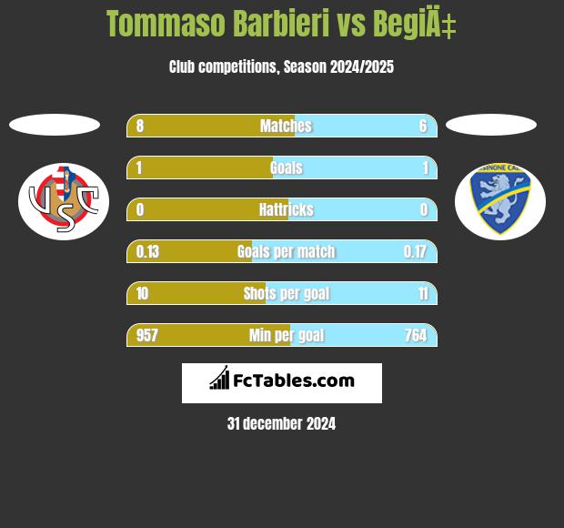 Tommaso Barbieri vs BegiÄ‡ h2h player stats