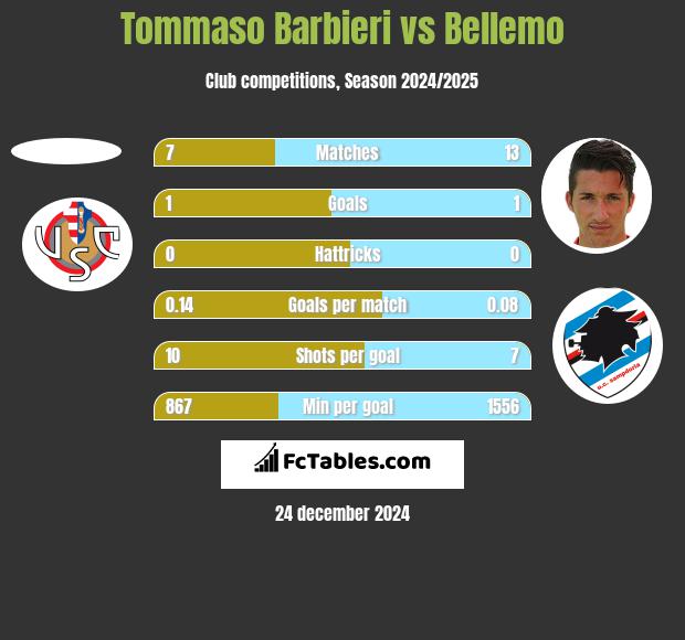 Tommaso Barbieri vs Bellemo h2h player stats