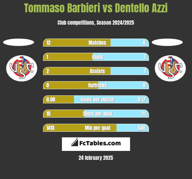 Tommaso Barbieri vs Dentello Azzi h2h player stats