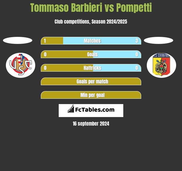 Tommaso Barbieri vs Pompetti h2h player stats