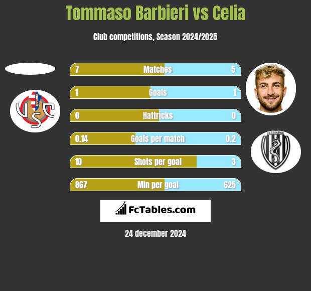 Tommaso Barbieri vs Celia h2h player stats