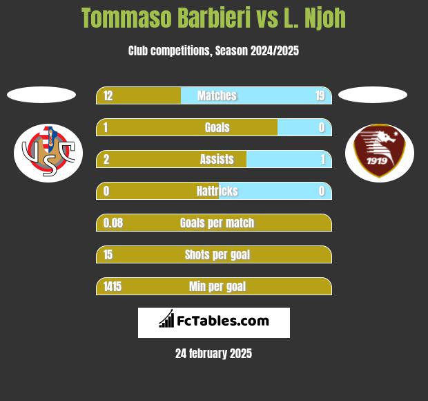 Tommaso Barbieri vs L. Njoh h2h player stats