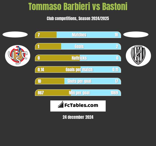 Tommaso Barbieri vs Bastoni h2h player stats