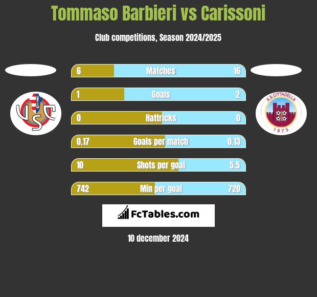 Tommaso Barbieri vs Carissoni h2h player stats