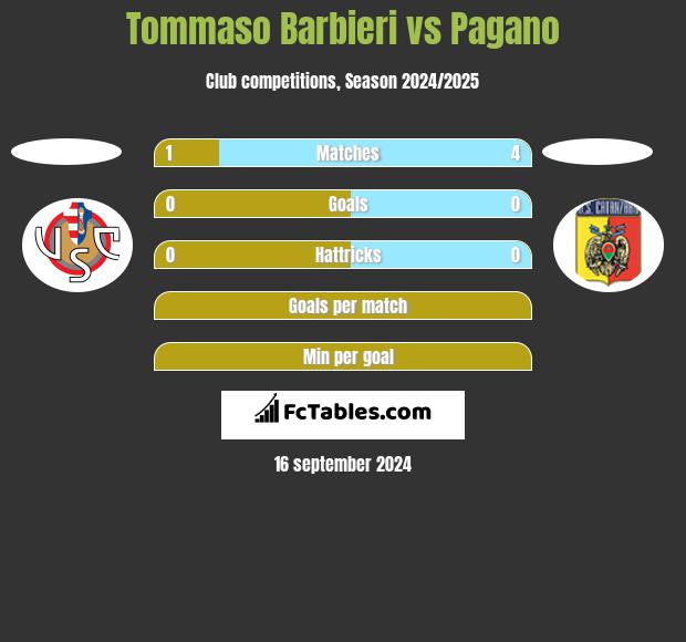 Tommaso Barbieri vs Pagano h2h player stats