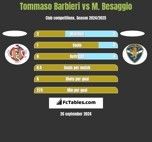 Tommaso Barbieri vs M. Besaggio h2h player stats