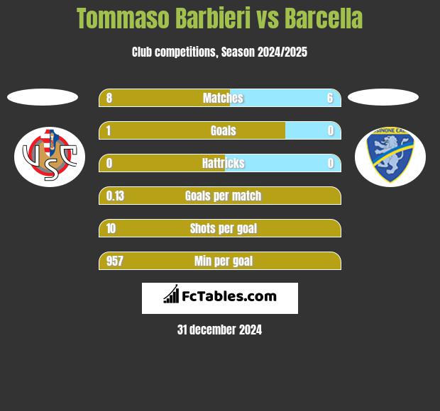 Tommaso Barbieri vs Barcella h2h player stats