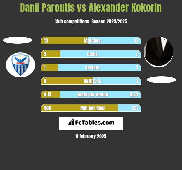 Danil Paroutis vs Aleksandr Kokorin h2h player stats