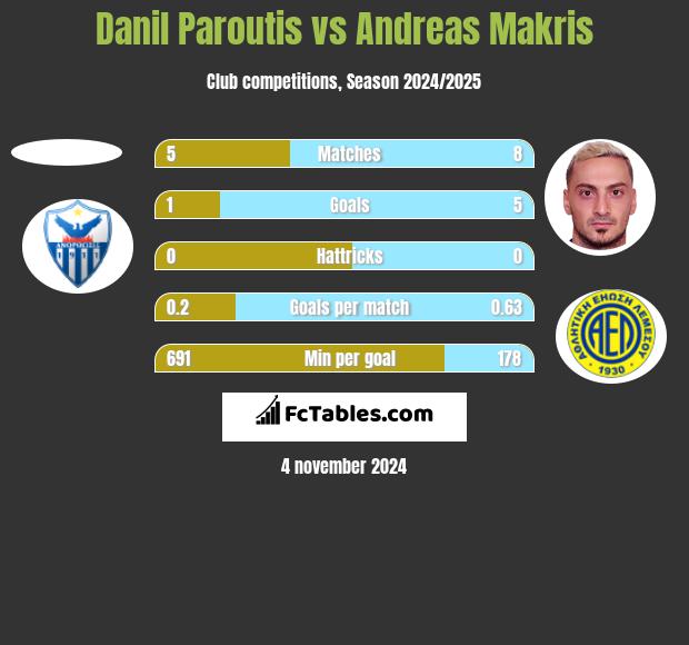 Danil Paroutis vs Andreas Makris h2h player stats