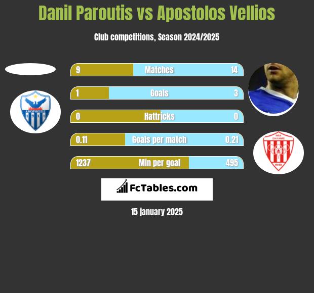 Danil Paroutis vs Apostolos Vellios h2h player stats