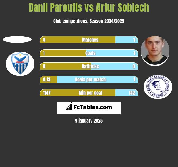 Danil Paroutis vs Artur Sobiech h2h player stats