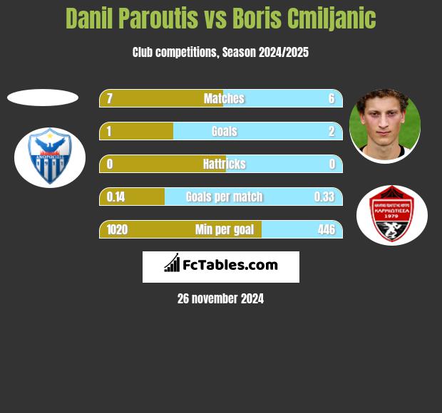 Danil Paroutis vs Boris Cmiljanic h2h player stats