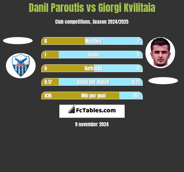 Danil Paroutis vs Giorgi Kvilitaia h2h player stats