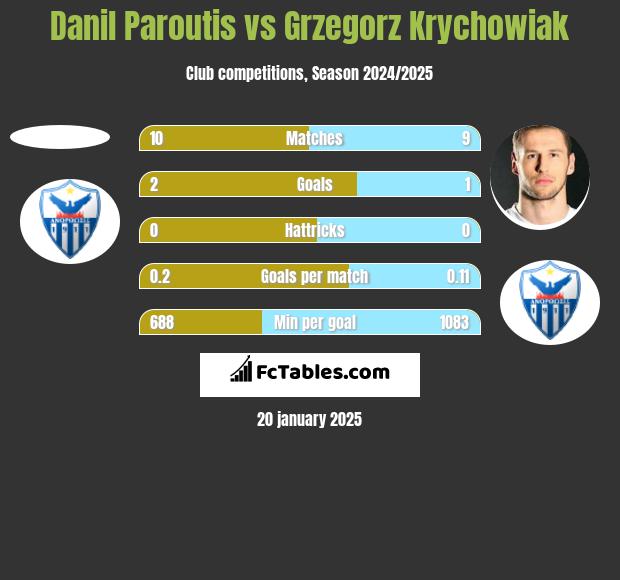 Danil Paroutis vs Grzegorz Krychowiak h2h player stats