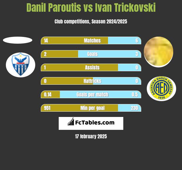 Danil Paroutis vs Ivan Trickovski h2h player stats