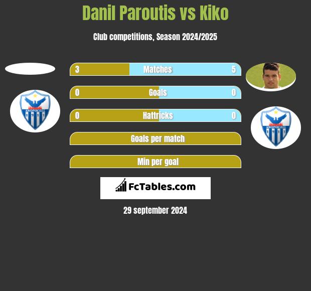 Danil Paroutis vs Kiko h2h player stats