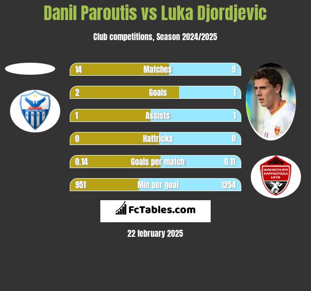 Danil Paroutis vs Luka Djordjević h2h player stats