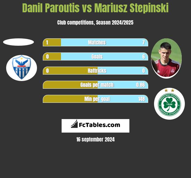 Danil Paroutis vs Mariusz Stepinski h2h player stats