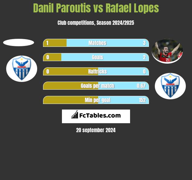 Danil Paroutis vs Rafael Lopes h2h player stats