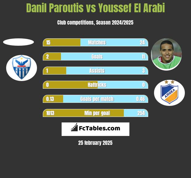 Danil Paroutis vs Youssef El Arabi h2h player stats