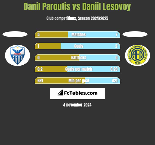 Danil Paroutis vs Daniil Lesovoy h2h player stats