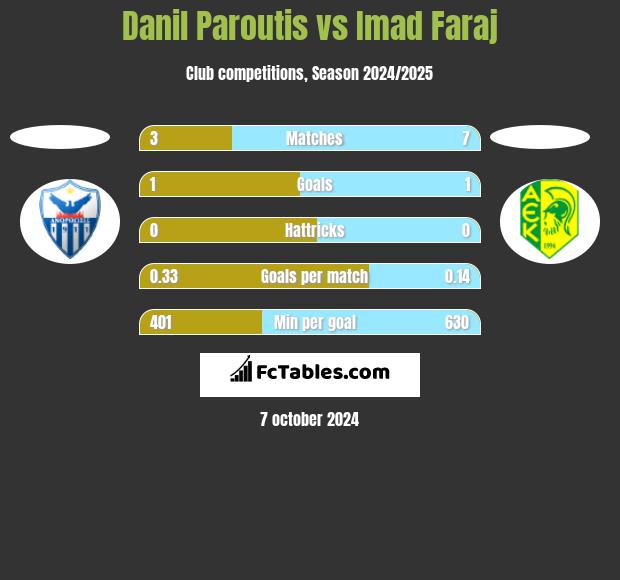 Danil Paroutis vs Imad Faraj h2h player stats