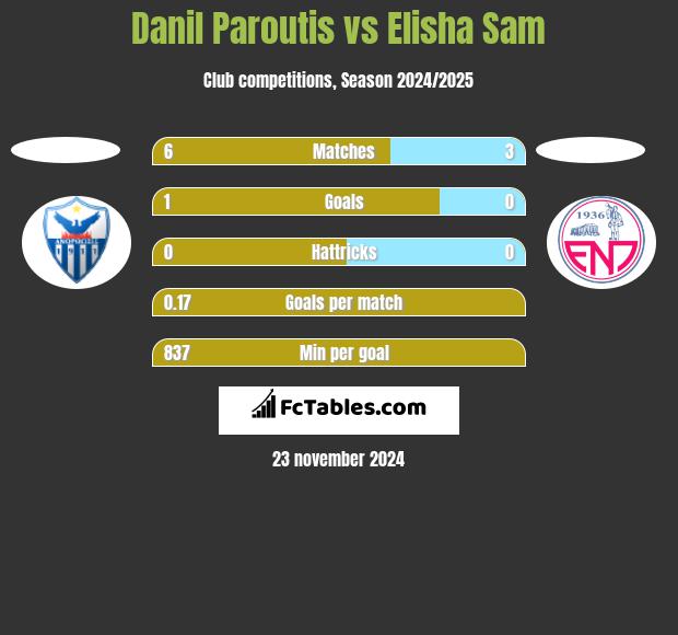 Danil Paroutis vs Elisha Sam h2h player stats