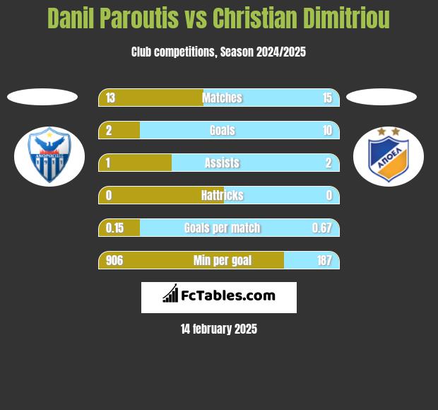 Danil Paroutis vs Christian Dimitriou h2h player stats